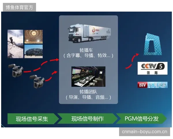 对于区域性、低码率的体育赛事，采用重资产的云导播和云制作方案，反而增加了不必要的传输和算力成本